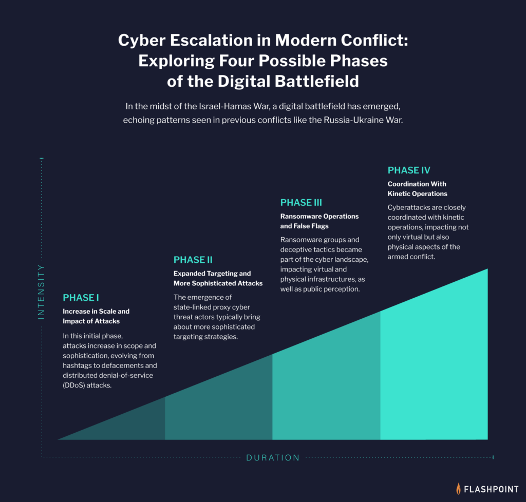 Flashpoint explains and dissects the four phases of cyber warfare and cyberterrorism