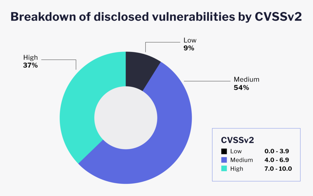 Flashpoint VulnDB vulnerability collection