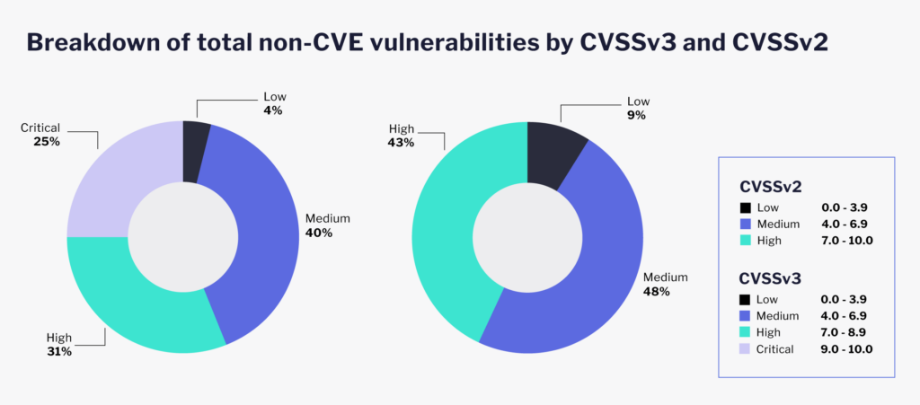 Flashpoint's VulnDB breakdown of non-CVE vulnerabilities