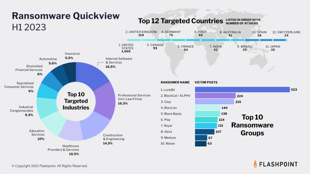 An overview of the ransomware landscape in the first half of 2023 | Flashpoint